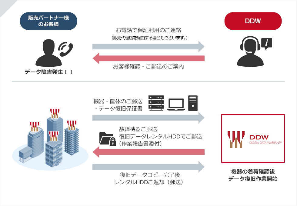 保証を利用したデータ復旧の流れ